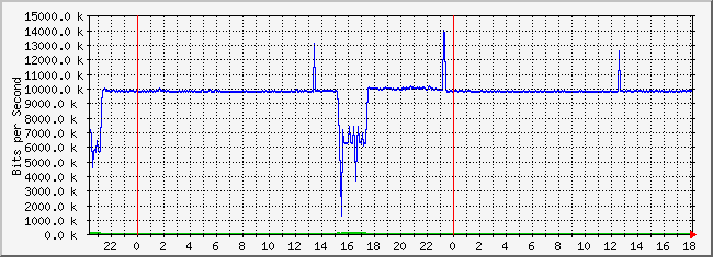 10.1.4.254_23 Traffic Graph