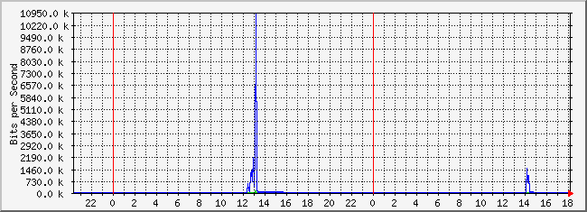 10.1.4.254_25 Traffic Graph