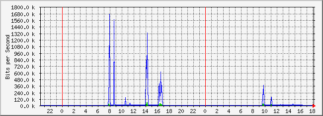 10.1.4.254_29 Traffic Graph