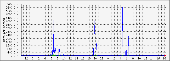 10.1.4.254_3 Traffic Graph