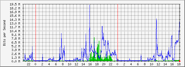 10.1.4.254_30 Traffic Graph