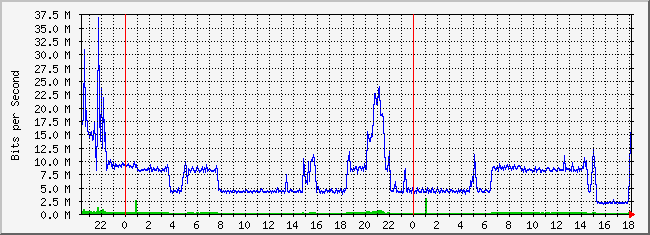 10.1.4.254_31 Traffic Graph