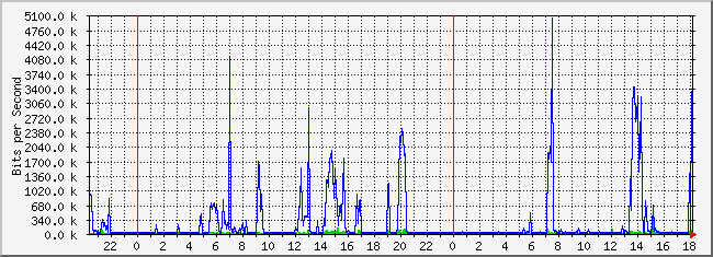 10.1.4.254_33 Traffic Graph
