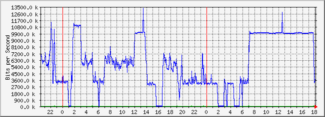 10.1.4.254_34 Traffic Graph