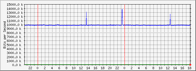 10.1.4.254_39 Traffic Graph