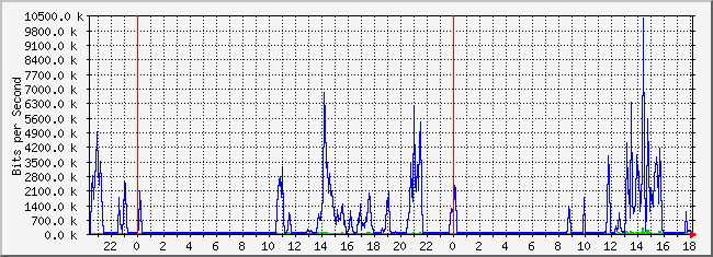 10.1.4.254_4 Traffic Graph
