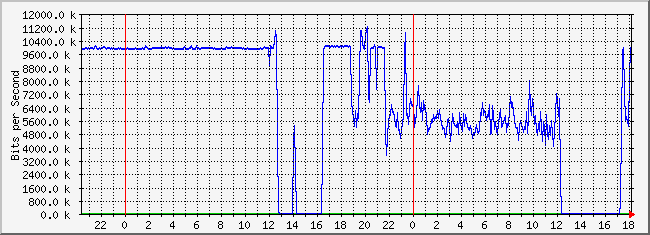 10.1.4.254_40 Traffic Graph