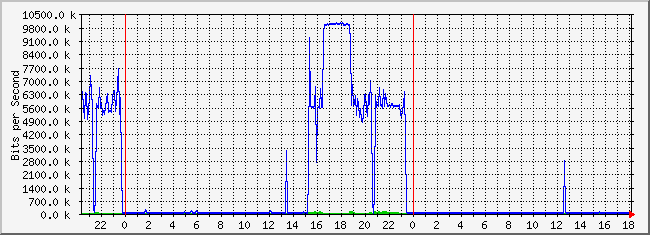 10.1.4.254_41 Traffic Graph