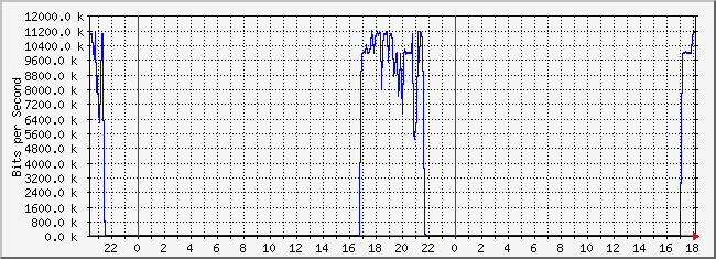 10.1.4.254_42 Traffic Graph