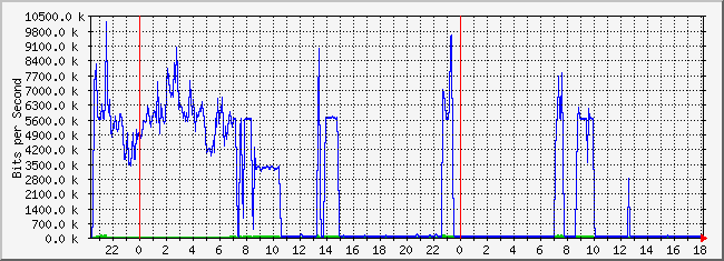10.1.4.254_43 Traffic Graph