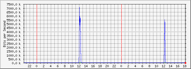 10.1.4.254_44 Traffic Graph