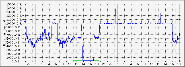 10.1.4.254_45 Traffic Graph
