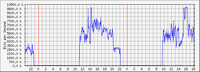 10.1.4.254_48 Traffic Graph