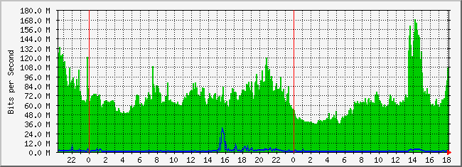 10.1.4.254_49 Traffic Graph