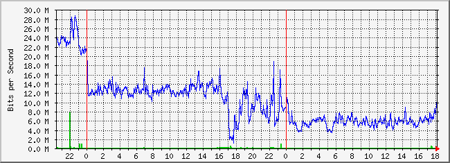 10.1.4.254_50 Traffic Graph