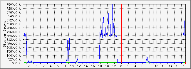 10.1.4.254_9 Traffic Graph