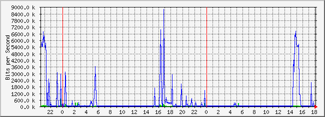 10.1.5.254_1 Traffic Graph