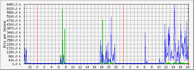 10.1.5.254_12 Traffic Graph