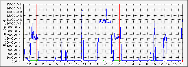 10.1.5.254_13 Traffic Graph