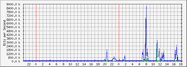 10.1.5.254_14 Traffic Graph