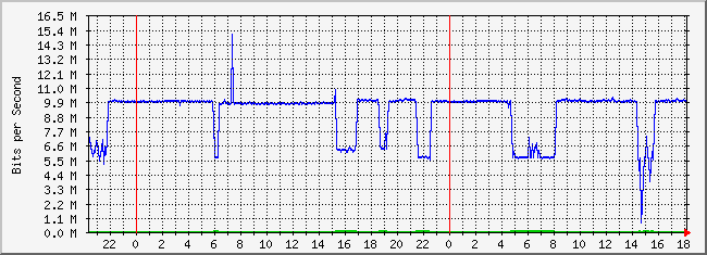 10.1.5.254_15 Traffic Graph