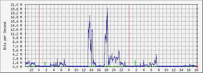 10.1.5.254_16 Traffic Graph