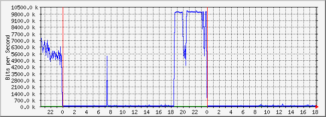 10.1.5.254_17 Traffic Graph