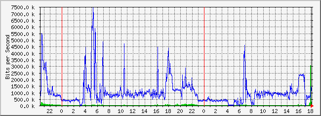 10.1.5.254_18 Traffic Graph