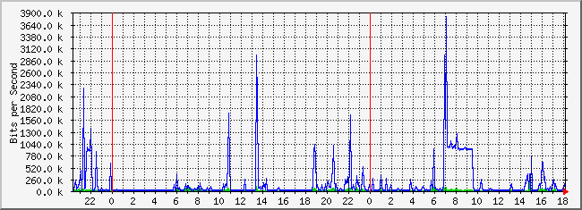 10.1.5.254_19 Traffic Graph