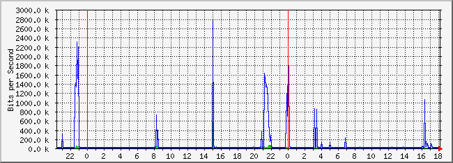 10.1.5.254_2 Traffic Graph