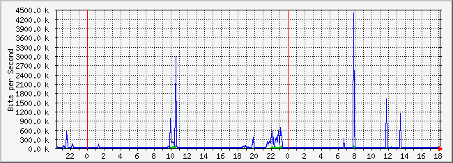 10.1.5.254_20 Traffic Graph