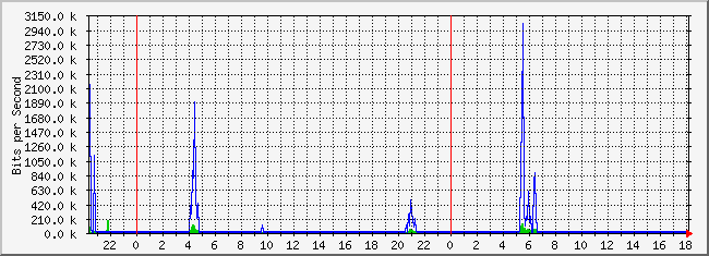 10.1.5.254_21 Traffic Graph
