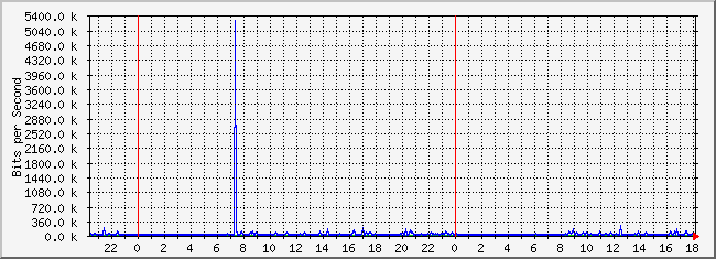 10.1.5.254_23 Traffic Graph