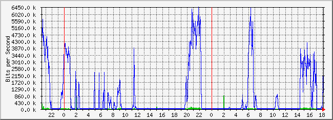 10.1.5.254_24 Traffic Graph