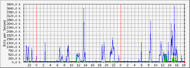 10.1.5.254_26 Traffic Graph