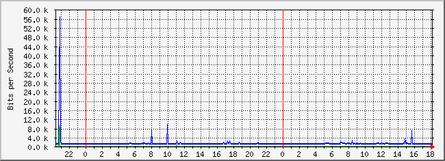 10.1.5.254_28 Traffic Graph