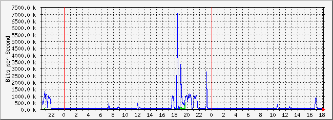 10.1.5.254_29 Traffic Graph