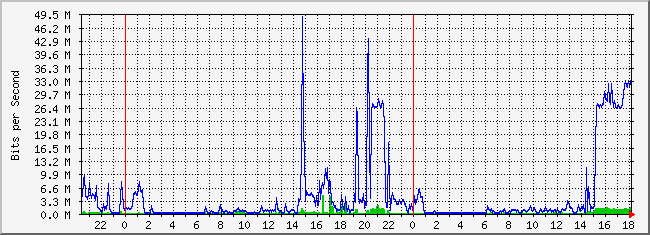 10.1.5.254_3 Traffic Graph