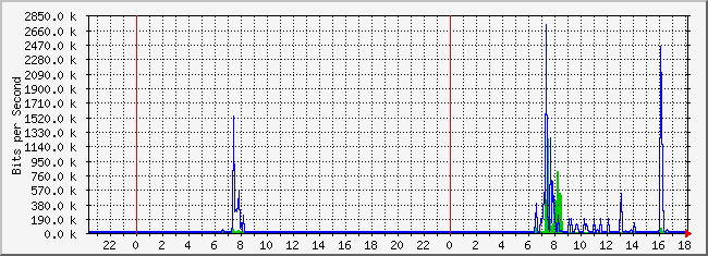 10.1.5.254_30 Traffic Graph