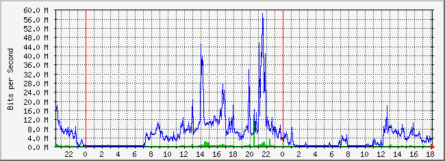 10.1.5.254_32 Traffic Graph