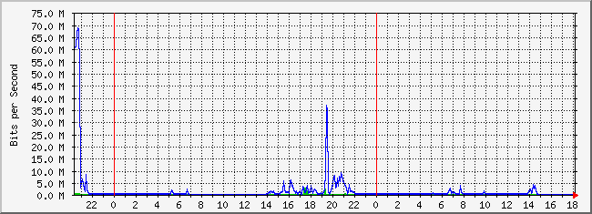 10.1.5.254_33 Traffic Graph