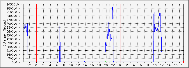 10.1.5.254_34 Traffic Graph