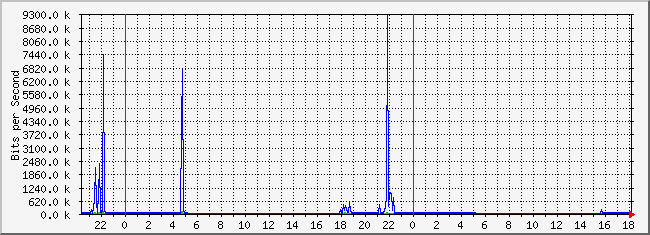 10.1.5.254_35 Traffic Graph