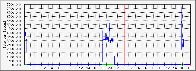 10.1.5.254_36 Traffic Graph