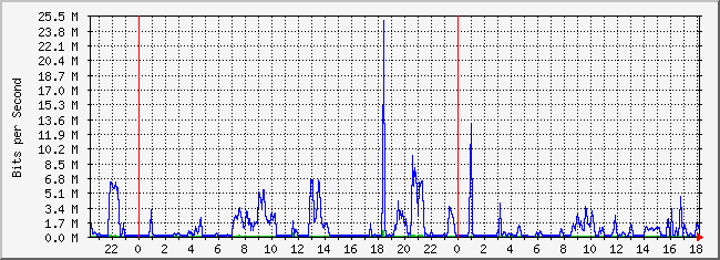 10.1.5.254_38 Traffic Graph