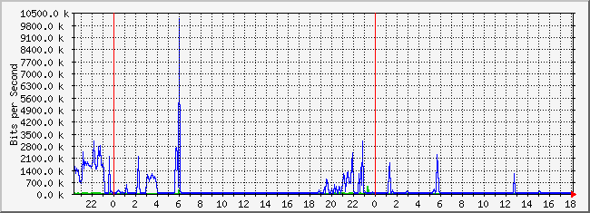 10.1.5.254_39 Traffic Graph