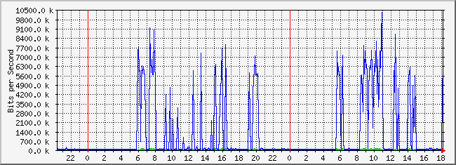 10.1.5.254_4 Traffic Graph