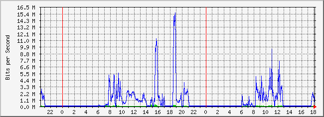 10.1.5.254_40 Traffic Graph