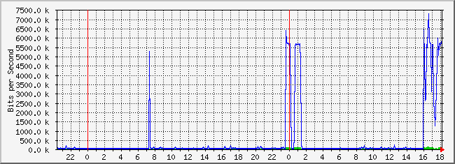 10.1.5.254_41 Traffic Graph