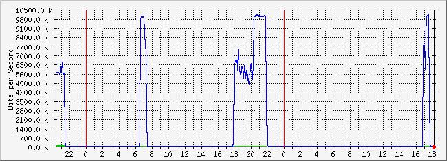 10.1.5.254_42 Traffic Graph